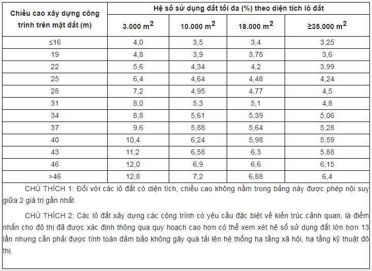 Hệ số sử dụng đất